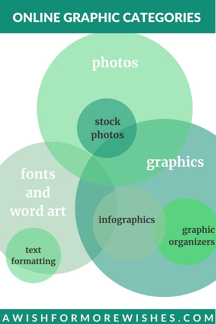 A few of the graphic categories overlap. Stock photos are photos themselves, of course but also sometimes used in graphics. Info-graphics and graphic organizers are in the graphics category but also use fonts and word art. 